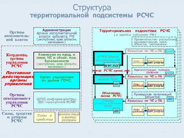 Структура территориальной подсистемы РСЧС Органы исполнительной власти Координац. органы управления РСЧС Постоянно действующие органы