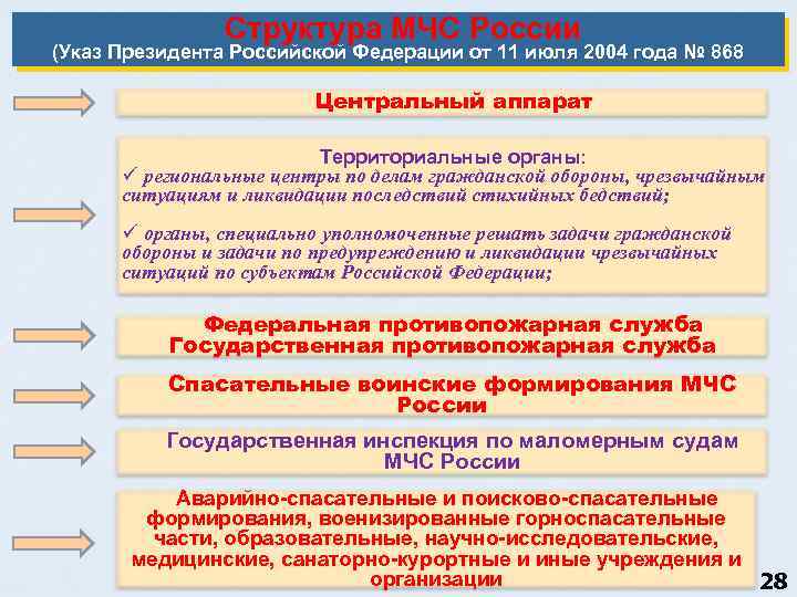  Структура МЧС России (Указ Президента Российской Федерации от 11 июля 2004 года №