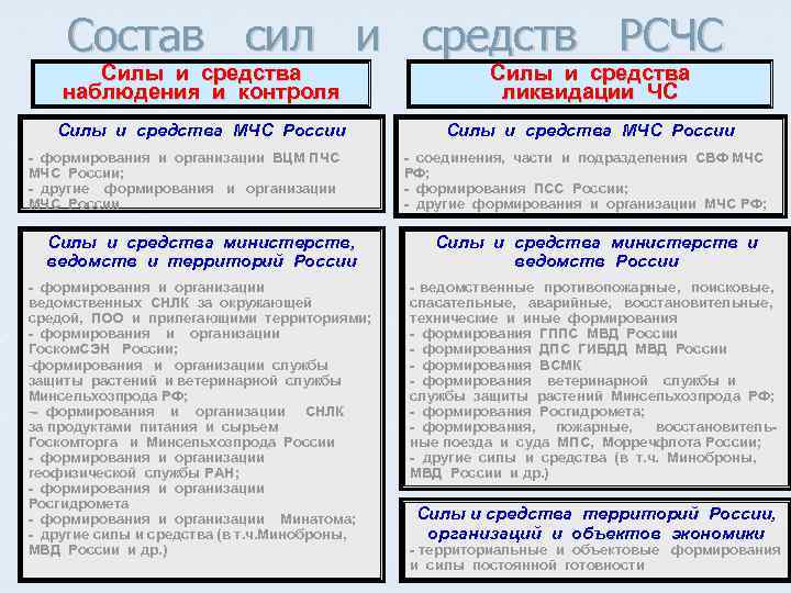 Состав сил и средств РСЧС Силы и средства наблюдения и контроля Силы и средства