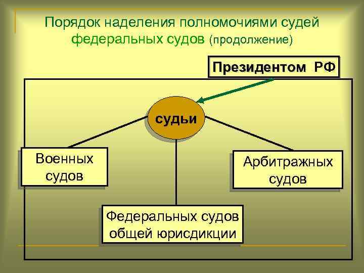 Порядок наделения полномочиями судей федеральных судов (продолжение) Президентом РФ судьи Военных судов Арбитражных судов