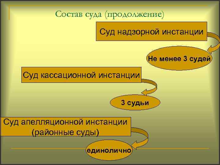 Состав судей. Состав суда. Состав надзорного суда. Состав суда надзорной инстанции в уголовном процессе. Судебный состав первой инстанции.