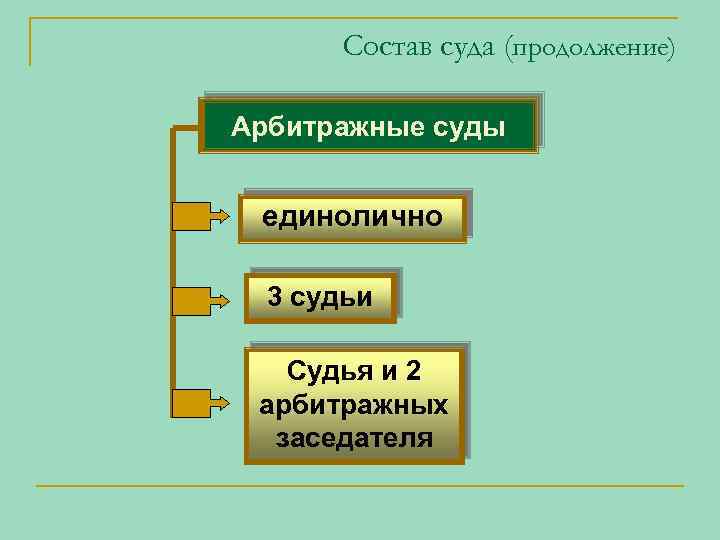 Состав суда (продолжение) Арбитражные суды единолично 3 судьи Судья и 2 арбитражных заседателя 