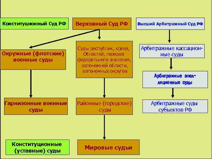 Конституционный Суд РФ Окружные (флотские) военные суды Гарнизонные военные суды Конституционные (уставные) суды Верховный