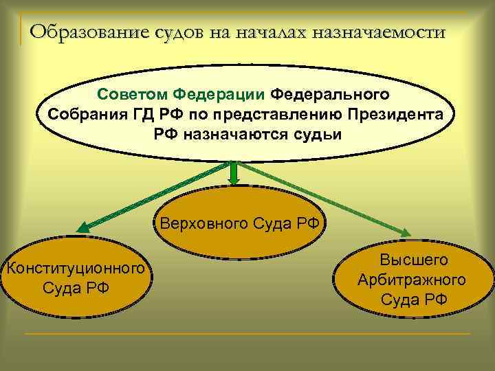 Образование судов на началах назначаемости Советом Федерации Федерального Собрания ГД РФ по представлению Президента