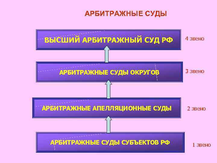 Арбитражные округи. Звенья арбитражных судов. Звенья арбитражного суда РФ. Градация арбитражных судов. Звенья арбитражных судов 2020.