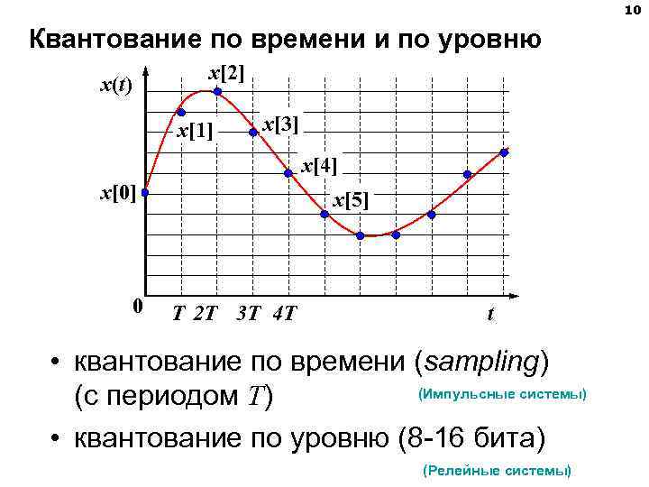 10 Квантование по времени и по уровню x(t) x[2] x[1] x[3] x[4] x[0] 0