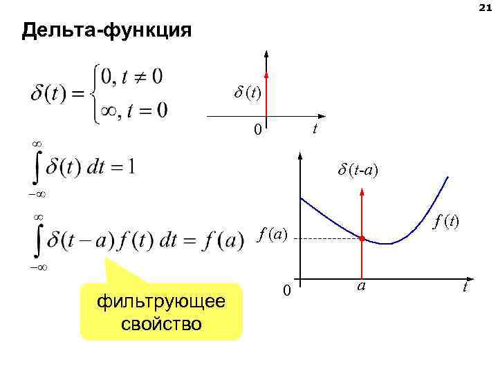 21 Дельта-функция (t) t 0 (t-a) f (t) f (a) фильтрующее свойство 0 a