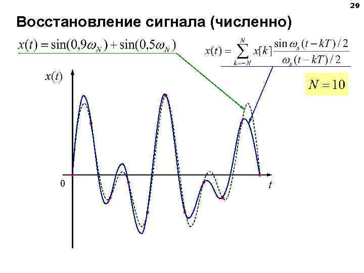 29 Восстановление сигнала (численно) x(t) 0 t 