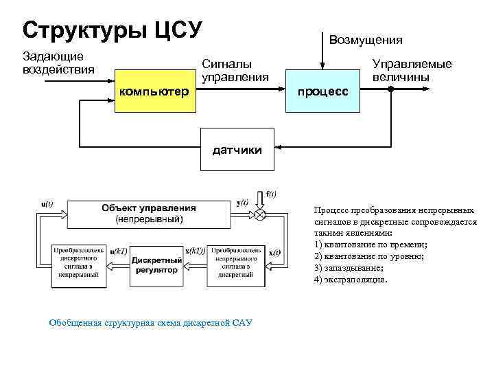 Структуры ЦСУ Задающие воздействия Возмущения Сигналы управления компьютер Управляемые величины процесс датчики Процесс преобразования