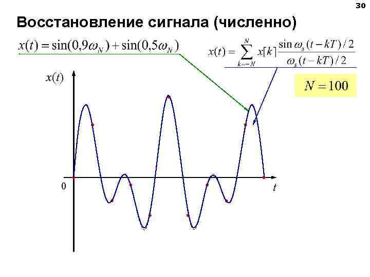 30 Восстановление сигнала (численно) x(t) 0 t 