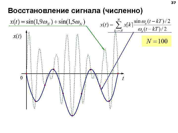 37 Восстановление сигнала (численно) x(t) 0 t 