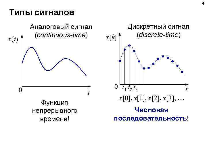 4 Типы сигналов Аналоговый сигнал (continuous-time) x(t) 0 t Функция непрерывного времени! x[k] Дискретный