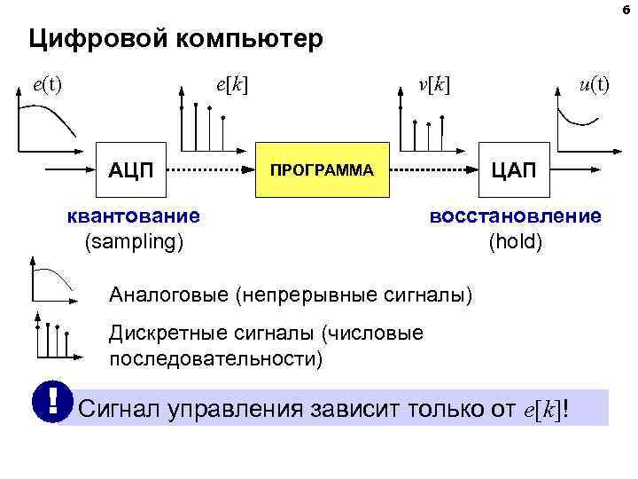 6 Цифровой компьютер e(t) e[k] АЦП v[k] ЦАП ПРОГРАММА квантование (sampling) u(t) восстановление (hold)