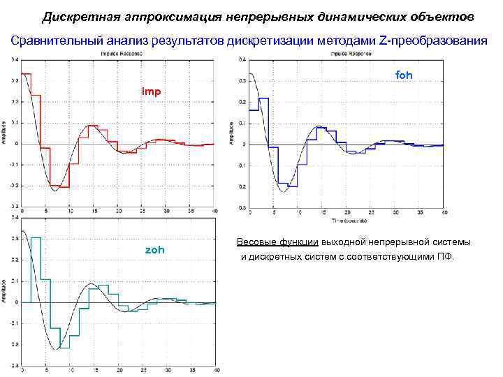 Дискретная непрерывная качественная. Дискретная и непрерывная апроксимация. Аппроксимация дискретных данных. Устойчивость дискретных систем по графику. Устойчивость дискретной системы.
