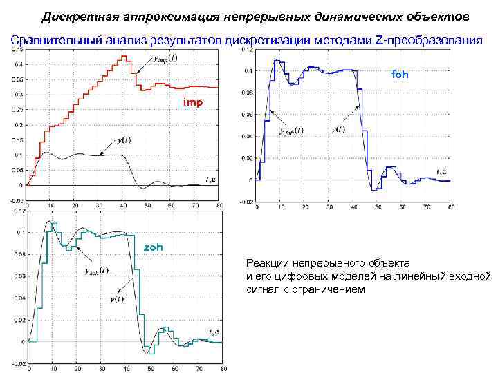 Дискретная аппроксимация непрерывных динамических объектов Сравнительный анализ результатов дискретизации методами Z-преобразования foh imp zoh
