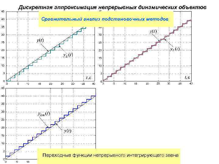 Дискретная аппроксимация непрерывных динамических объектов Сравнительный анализ подстановочных методов Переходные функции непрерывного интегрирующего звена