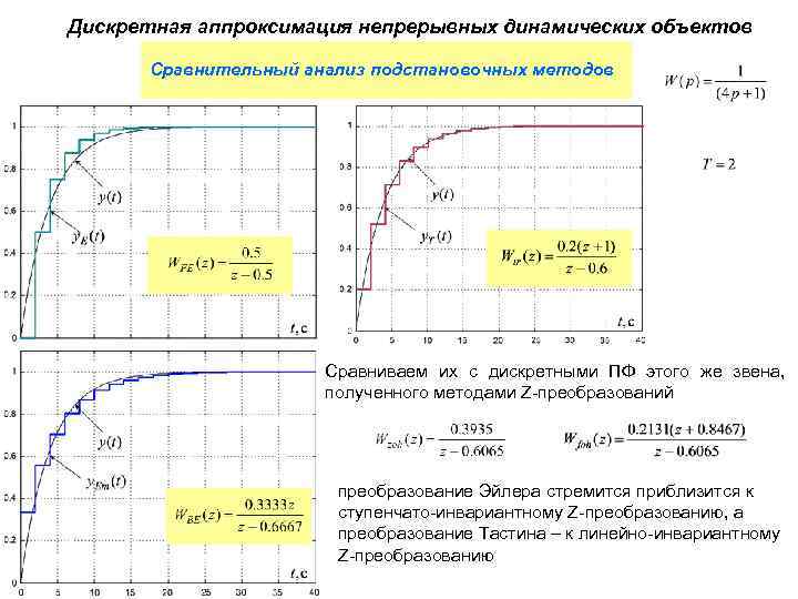 Дискретная аппроксимация непрерывных динамических объектов Сравнительный анализ подстановочных методов Сравниваем их с дискретными ПФ