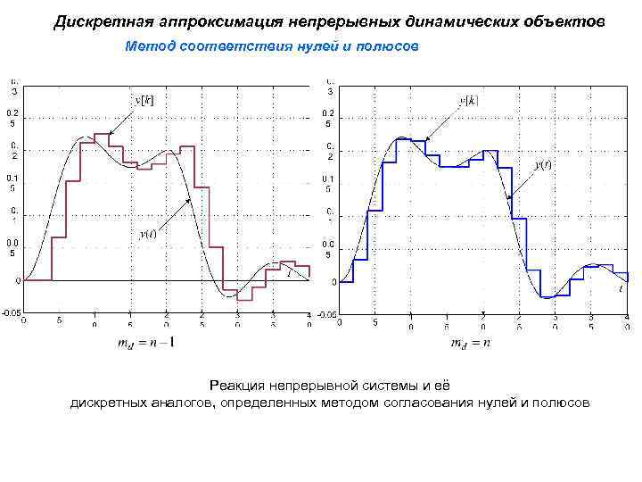 Дискретная аппроксимация непрерывных динамических объектов Метод соответствия нулей и полюсов Реакция непрерывной системы и