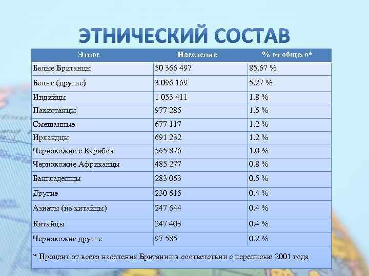 ЭТНИЧЕСКИЙ Этнос Население % от общего* Белые Британцы 50 366 497 85. 67 %
