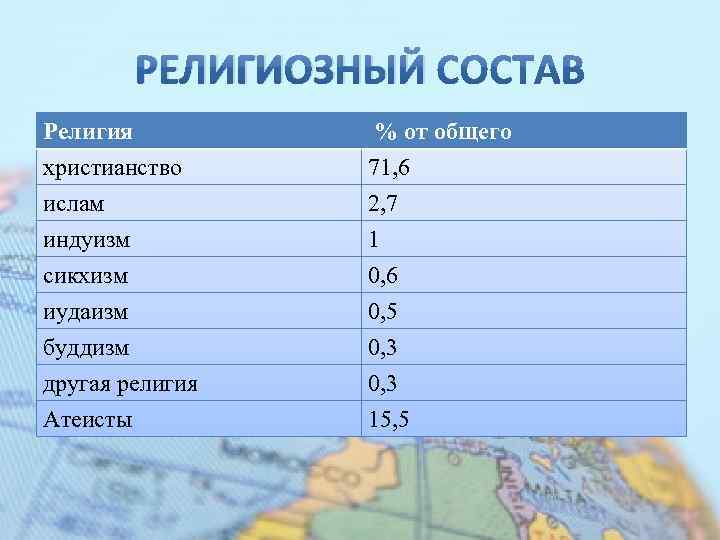 РЕЛИГИОЗНЫЙ Религия христианство ислам индуизм % от общего 71, 6 2, 7 1 сикхизм