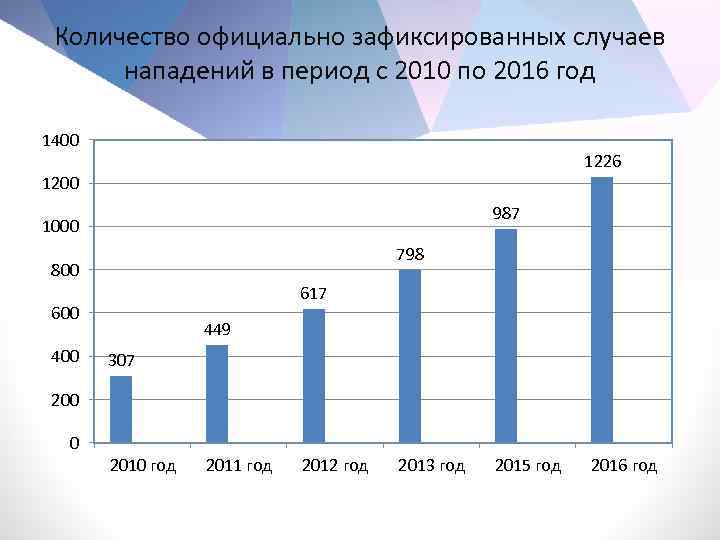 Количество официально зафиксированных случаев нападений в период с 2010 по 2016 год 1400 1226