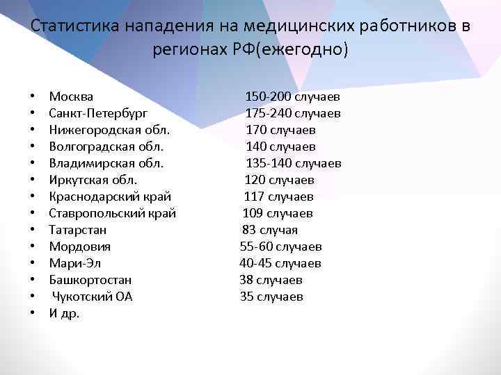 Статистика нападения на медицинских работников в регионах РФ(ежегодно) • • • • Москва Санкт-Петербург