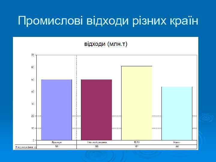 Промислові відходи різних країн 