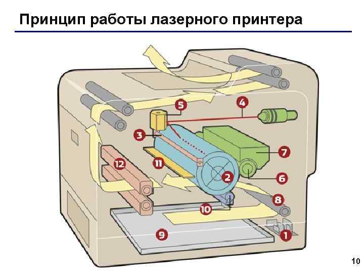 Принцип работы лазерного принтера 10 