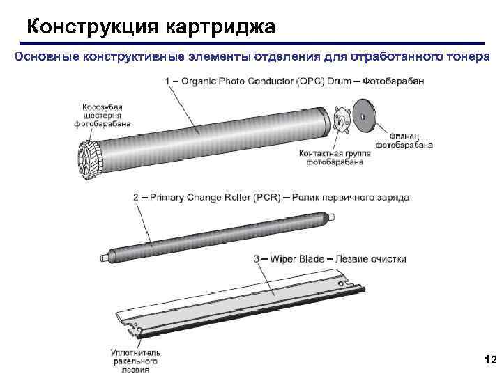 Конструкция картриджа Основные конструктивные элементы отделения для отработанного тонера 12 