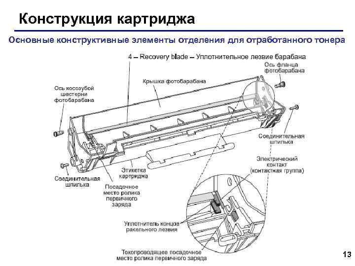 Конструкция картриджа Основные конструктивные элементы отделения для отработанного тонера 13 