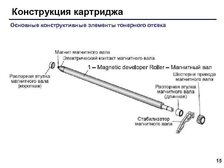 Конструкция картриджа Основные конструктивные элементы тонерного отсека 15 