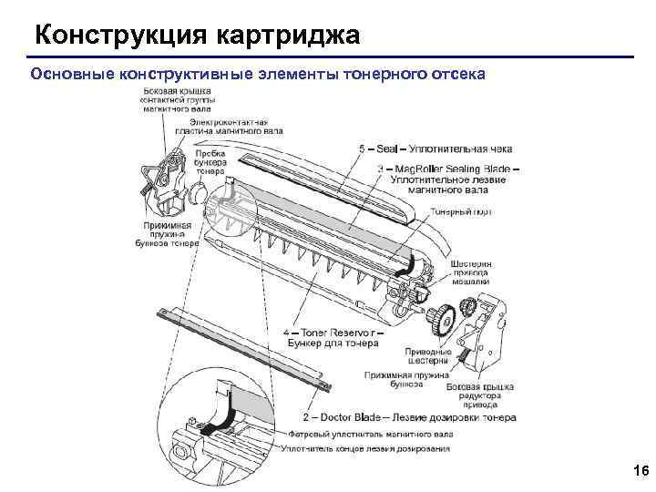 Конструкция картриджа Основные конструктивные элементы тонерного отсека 16 