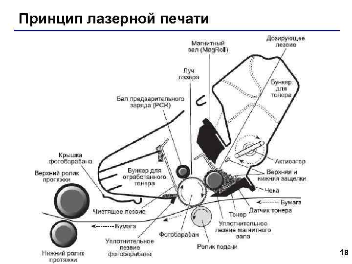 Принцип лазерной печати 18 