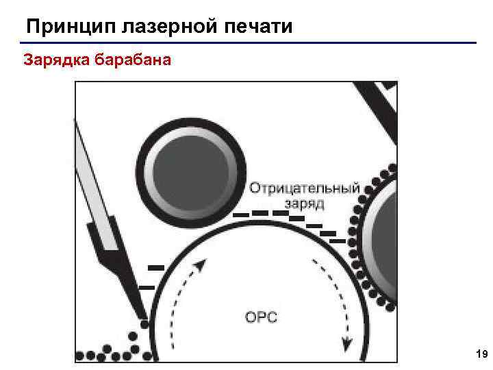 Принцип лазерной печати Зарядка барабана 19 