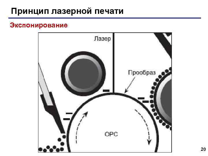 Принцип лазерной печати Экспонирование 20 