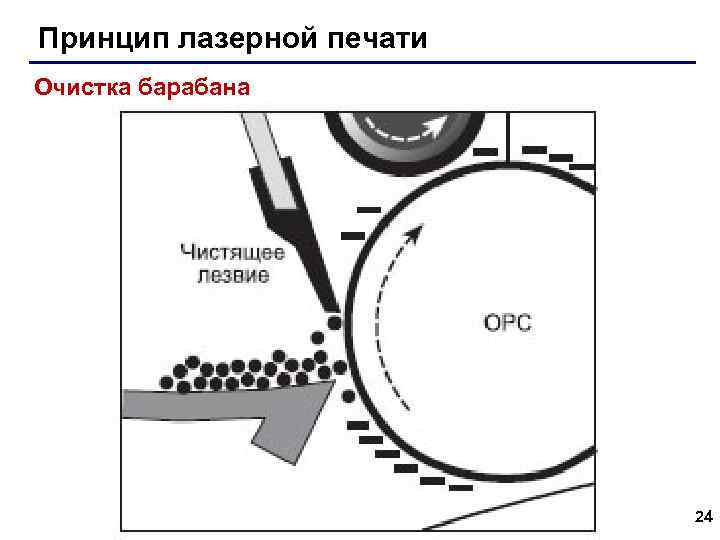 Принцип лазерной печати Очистка барабана 24 