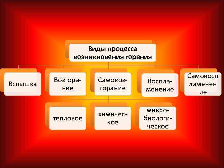 Виды процесса возникновения горения Вспышка Возгорание Самовозгорание Воспламенение тепловое химическое микробиологическое Самовосп ламенен ие