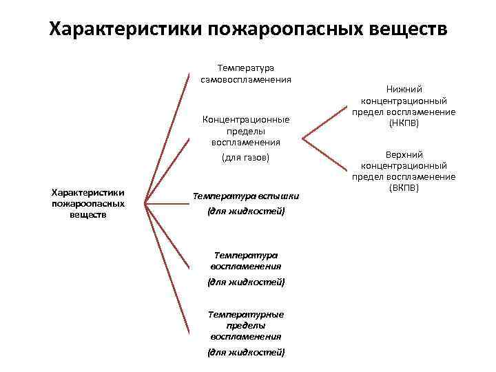 Характеристики пожароопасных веществ Температура самовоспламенения Концентрационные пределы воспламенения (для газов) Характеристики пожароопасных веществ Температура