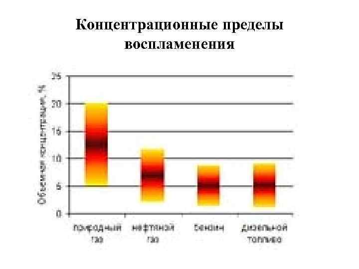 Концентрационные пределы воспламенения. Пределы воспламенения. Верхний и Нижний концентрационные пределы воспламенения. Нижний предел воспламенения это.