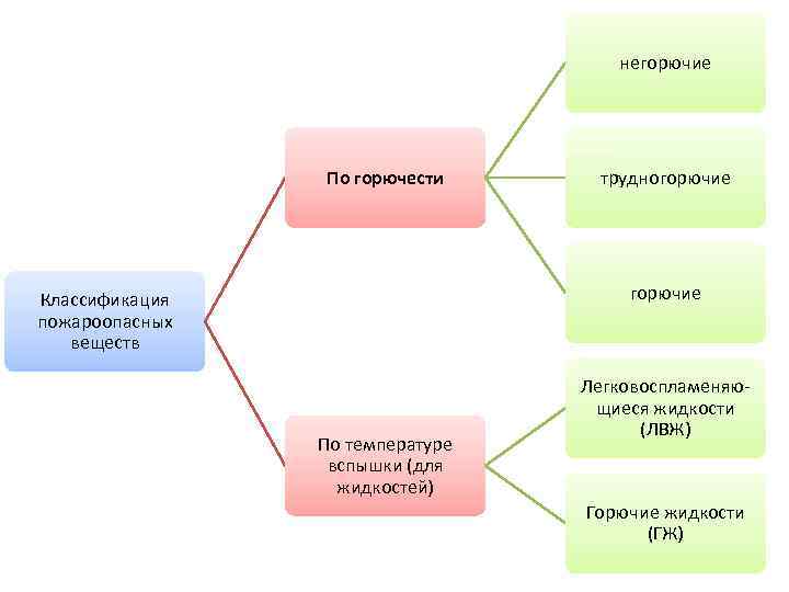 негорючие По горючести трудногорючие Классификация пожароопасных веществ По температуре вспышки (для жидкостей) Легковоспламеняющиеся жидкости