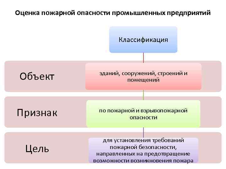 Показатели пожарной опасности