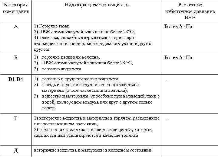 Температура легковоспламеняющихся жидкостей. Температура воспламенения это ЛВЖ. Легковоспламеняющихся жидкостей температура вспышки 28. Температура вспышки ЛВЖ 28 градусов. Категория помещения хранения ЛВЖ.