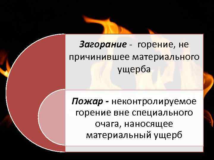 Загорание - горение, не причинившее материального ущерба Пожар - неконтролируемое горение вне специального очага,