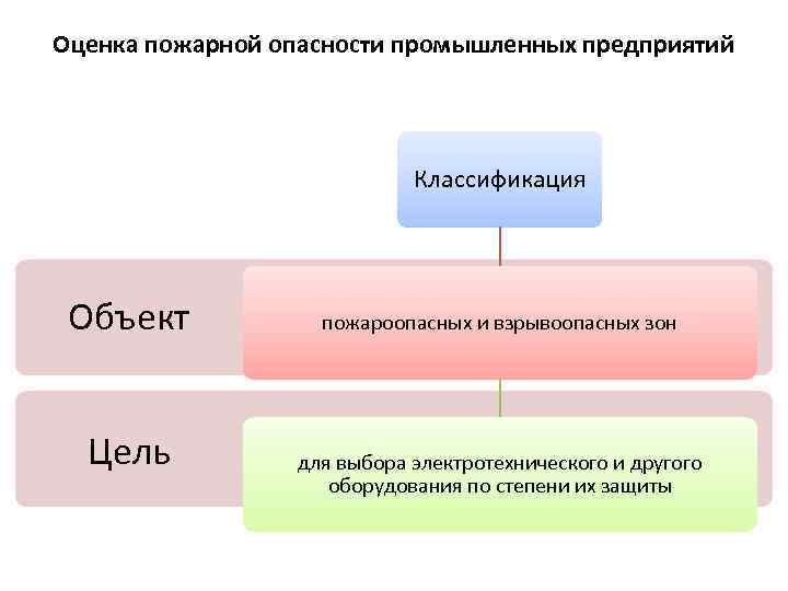 Оценка пожарной опасности промышленных предприятий Классификация Объект Цель пожароопасных и взрывоопасных зон для выбора