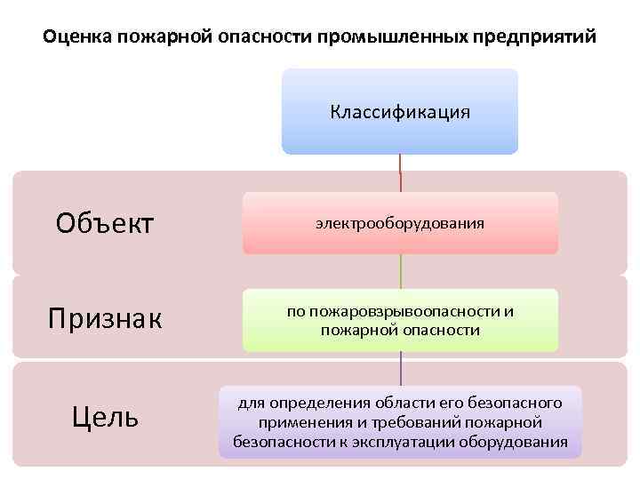 Классификация по пожарной опасности