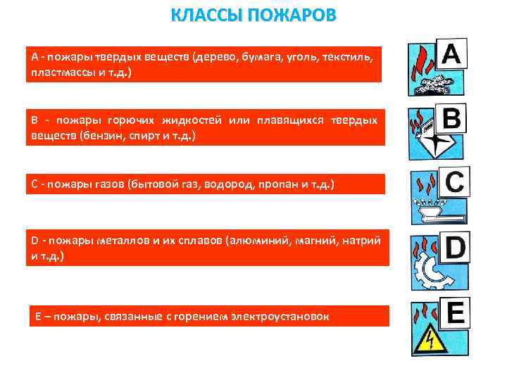 КЛАССЫ ПОЖАРОВ А - пожары твердых веществ (дерево, бумага, уголь, текстиль, пластмассы и т.