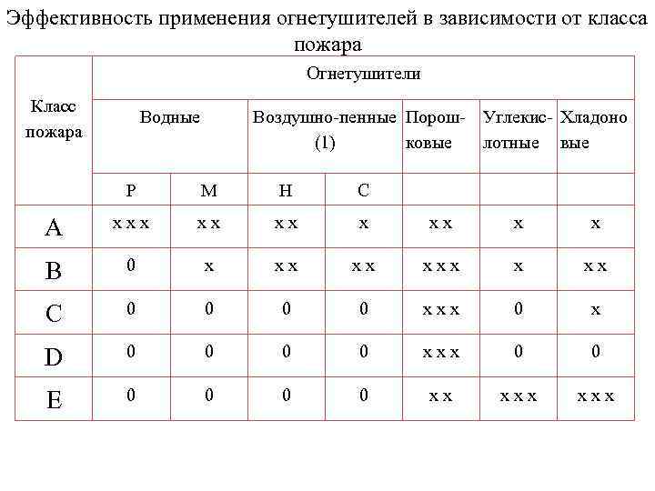 Классы огнетушителей. Классы тушения пожаров огнетушителями. Типы огнетушителей по классам пожара. Применение огнетушителей по классу пожара. Применение огнетушителей в зависимости от класса пожара.