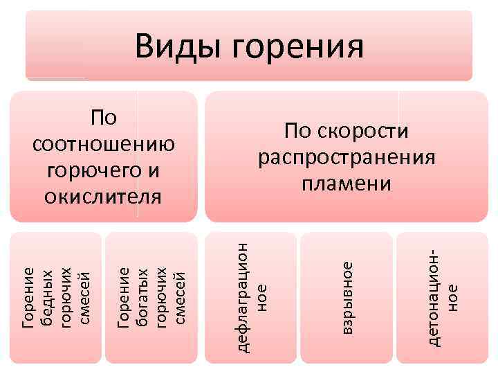 Виды горения. Типы горения по скорости распространения пламени. Горение по скорости распространения пламени бывает. Соотношение горючего и окислителя.