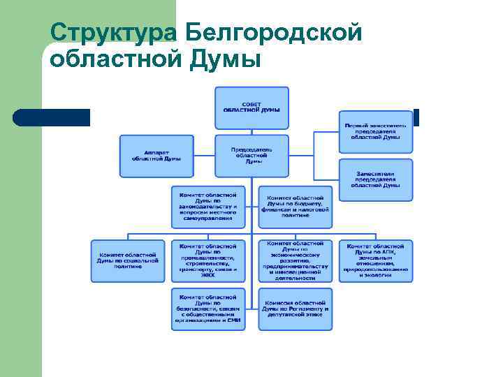 Органы областной власти. Структура Белгородской областной Думы. Структура Воронежской областной Думы. Структура органов власти Белгородской области. Структура аппарата Белгородской областной Думы.