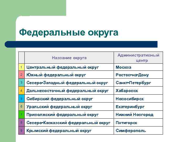 Федеральные округа Название округа Административный центр 1 Центральный федеральный округ Москва 2 Южный федеральный